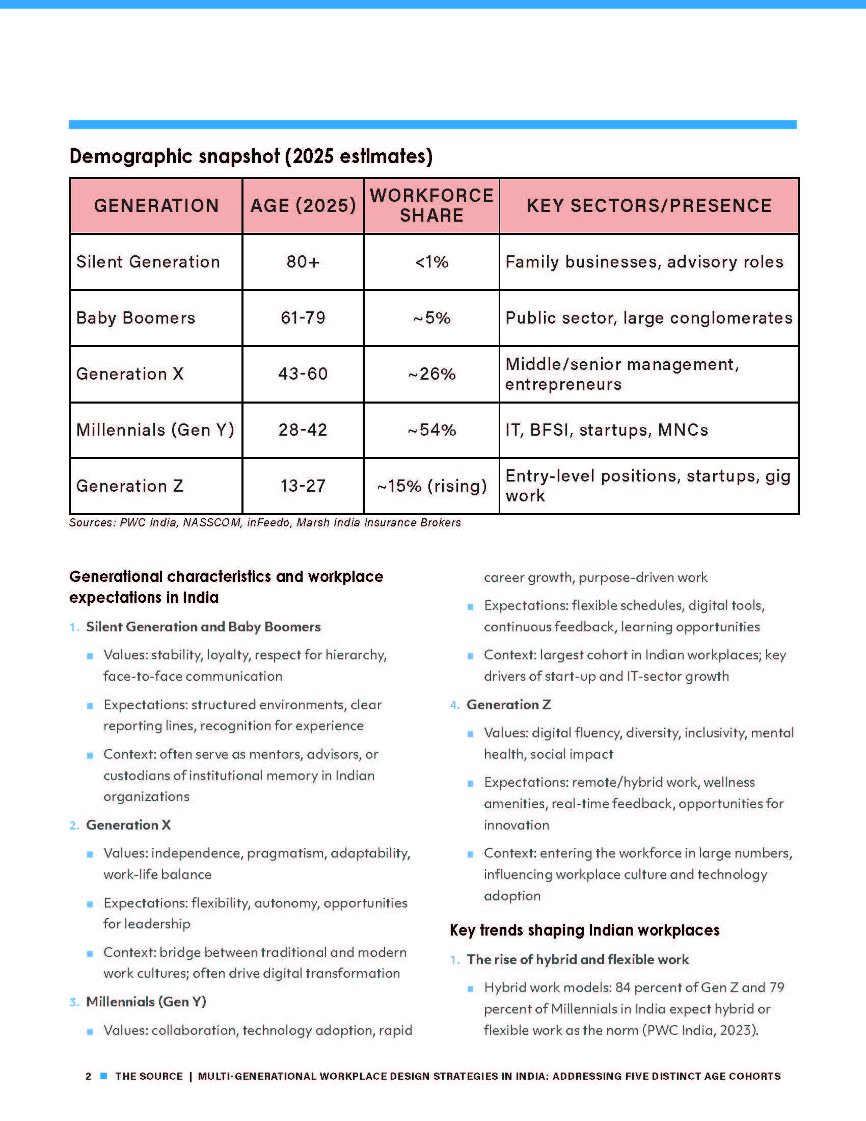 July 2025 Source Article Sid Majumdar Unispace_Multi-Generational Workplace_Page_2