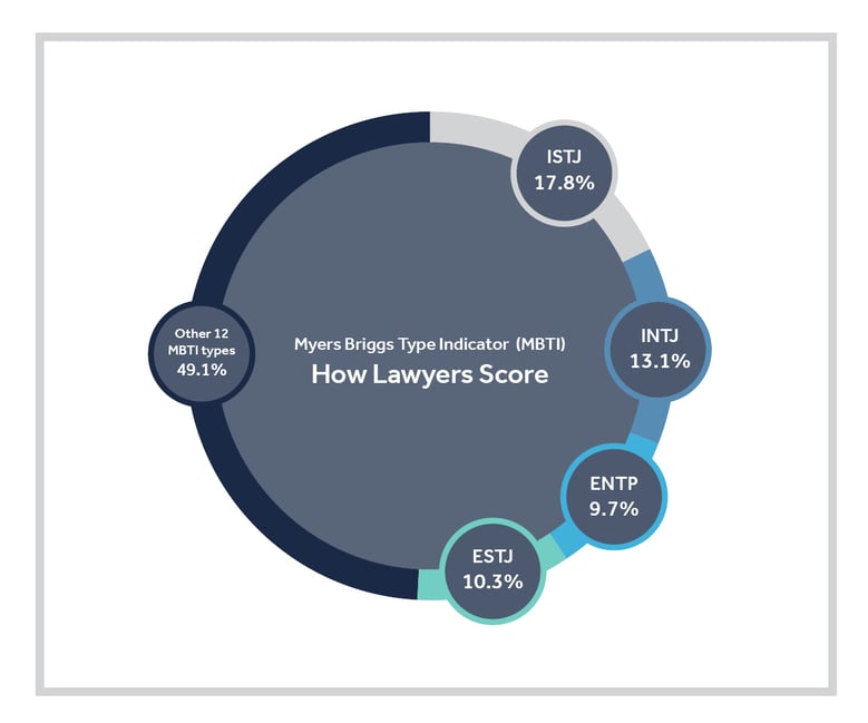 Legal Personalities MBTI-2