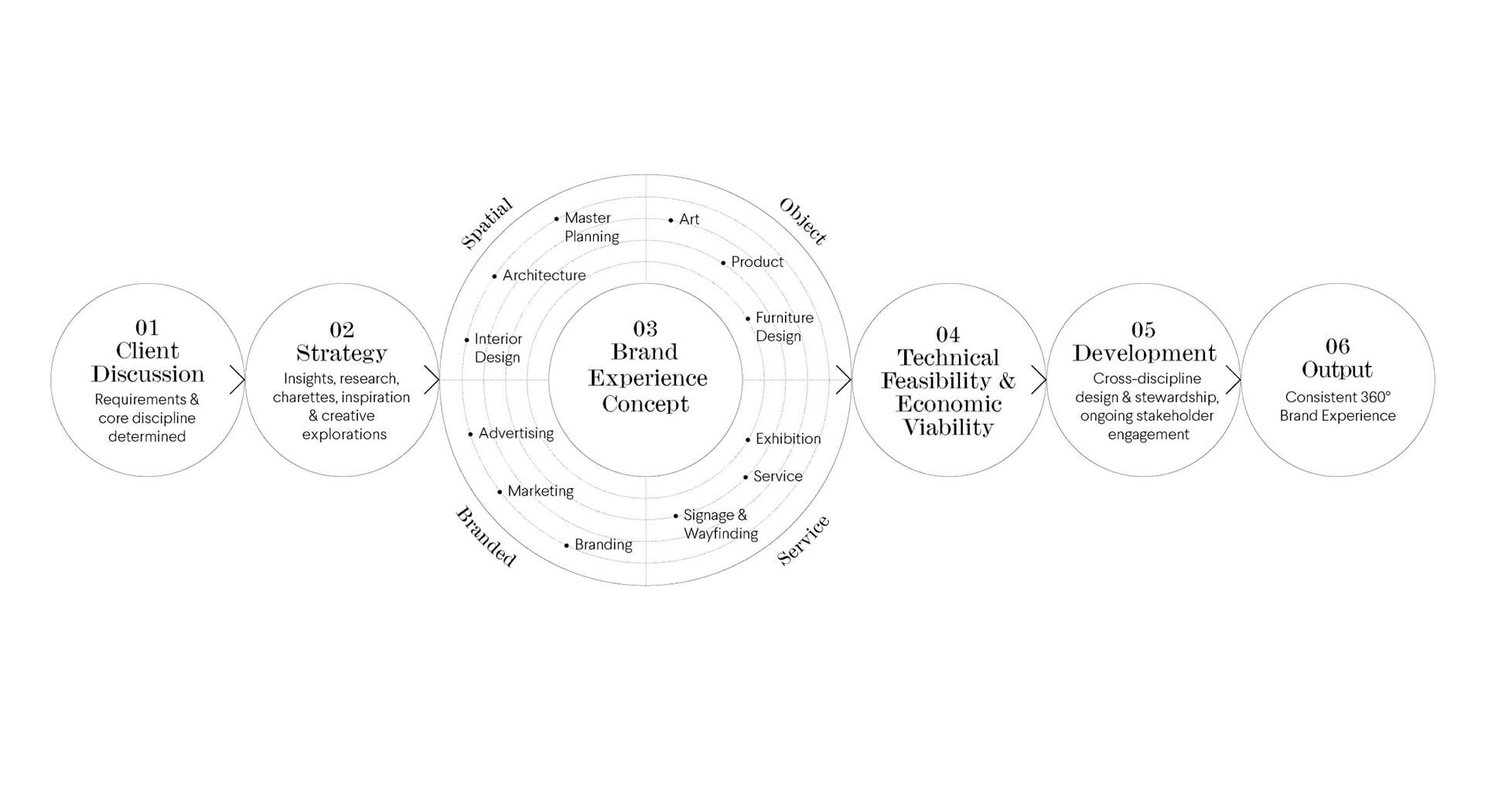 Resonace-diagram